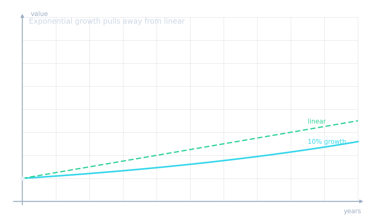 A graph showing exponential growth (1.1^t, cyan curve) pulling away from linear growth (dashed green line) over 10 years