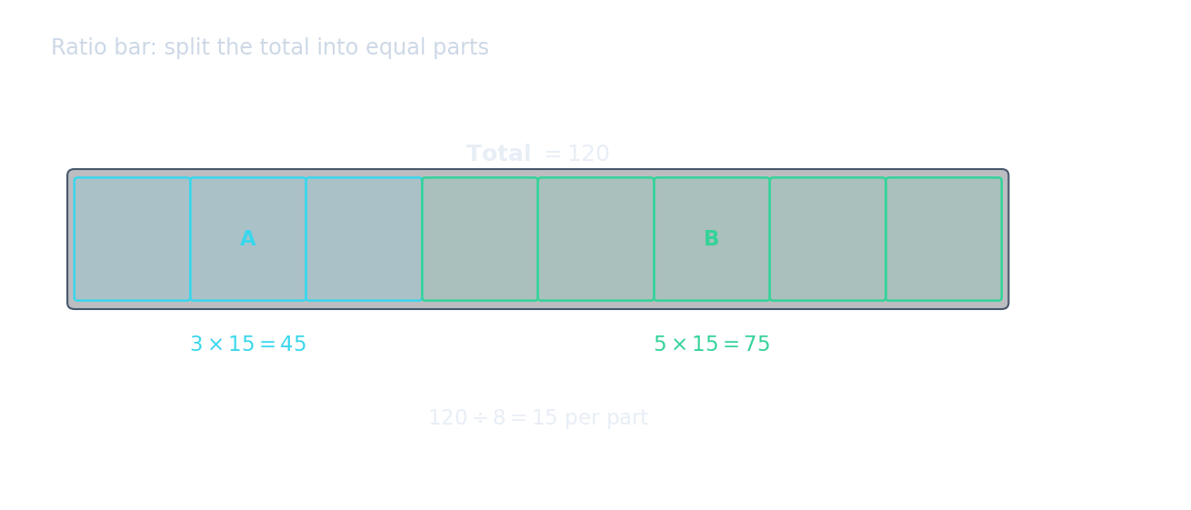 A bar divided into 8 equal parts: 3 cyan parts (A) and 5 green parts (B), with the total 120 split as 45 and 75