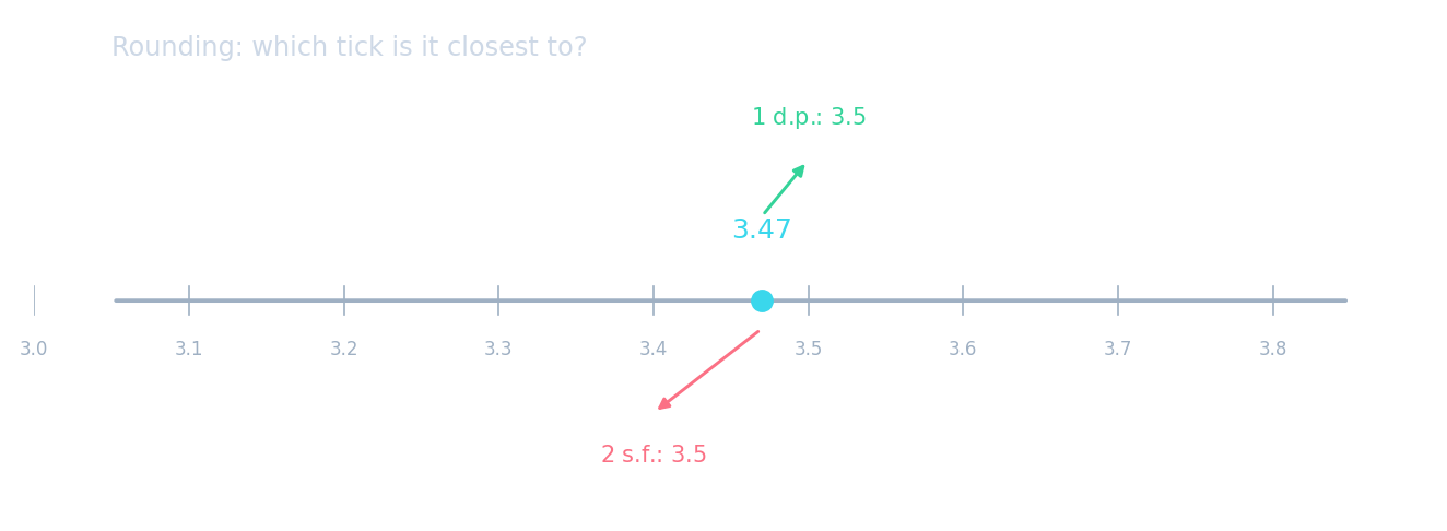 A number line from 3.0 to 3.8 — quartiles mark positions on a similar number line, cutting the data into quarters
