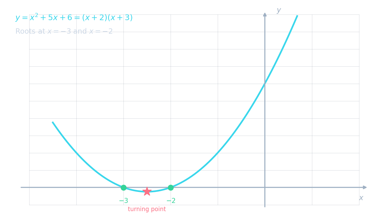 A parabola y = x² + 5x + 6 = (x+2)(x+3) with roots at x = −3 and x = −2, and the turning point marked