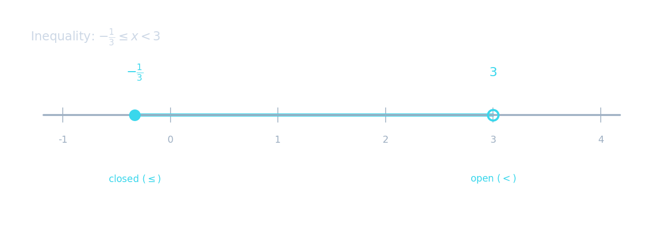 A number line with tick marks showing how values increase by growing gaps — the pattern that defines quadratic sequences