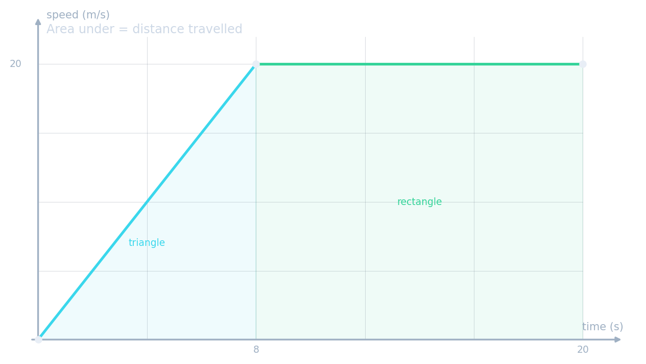 Un graphique vitesse–temps montrant une accélération de 0 à 20 m/s en 8 s (aire triangulaire) puis une vitesse constante de 20 m/s pendant 12 s (aire rectangulaire), avec les deux zones hachurées