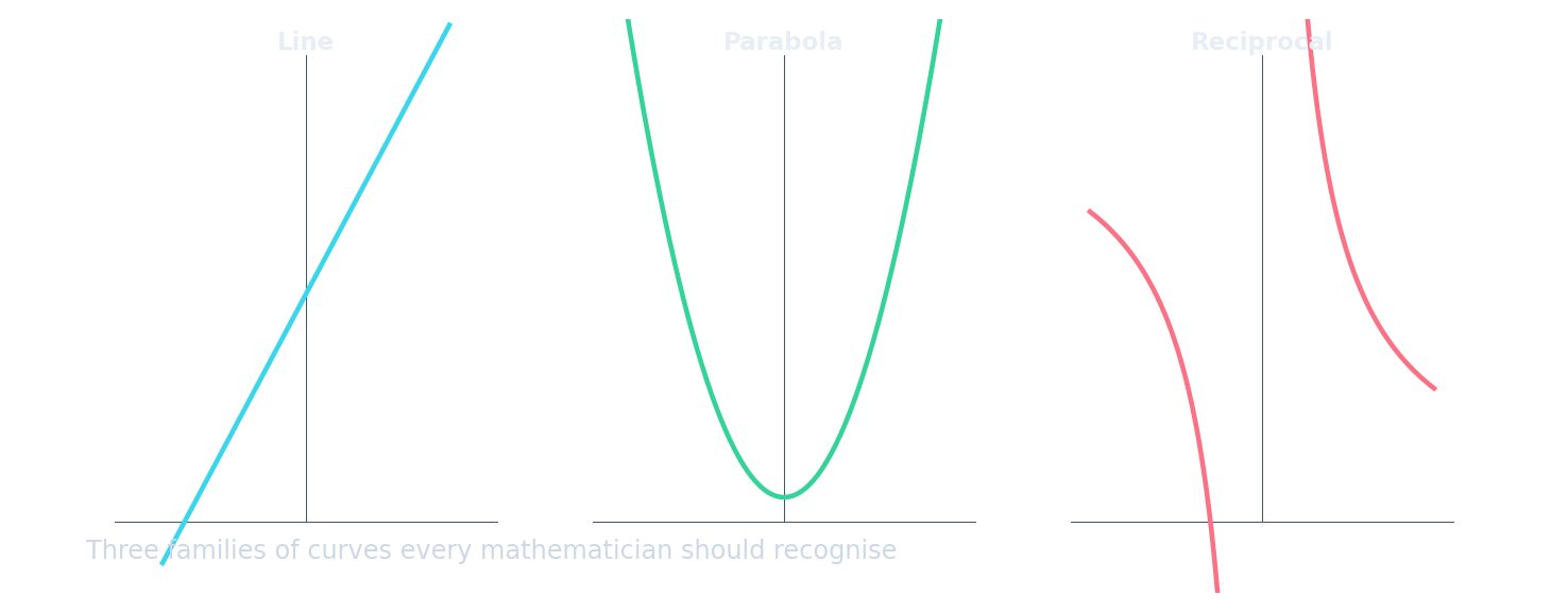Three curve types: the parabola shape is what you differentiate to find the turning point — where the gradient is zero