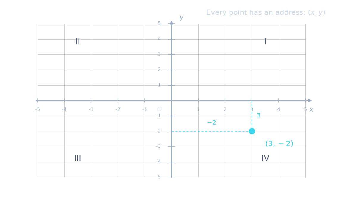 A coordinate grid with labelled axes, the origin O, the four quadrants I to IV, and the point (3, -2) plotted with dashed projection lines to each axis