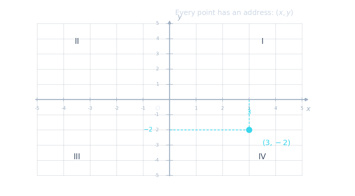 A coordinate grid with labelled axes, the origin O, the four quadrants I to IV, and the point (3, -2) plotted with dashed projection lines to each axis