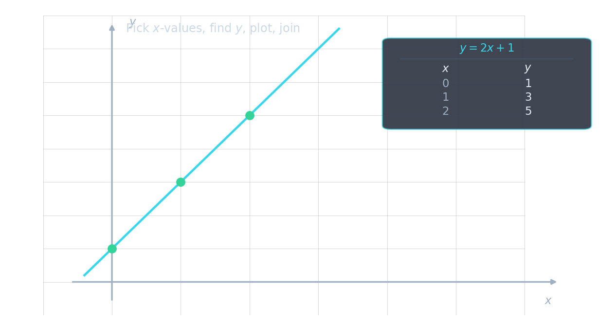 A straight line y = 2x + 1 plotted from a table of values: three green points at (0,1), (1,3) and (2,5) with a table card showing the x and y columns
