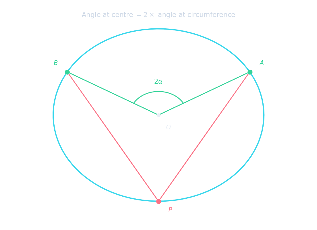 A circle with centre O, showing the angle at the centre (2α, green) is twice the angle at the circumference (α, rose) subtended by the same arc AB