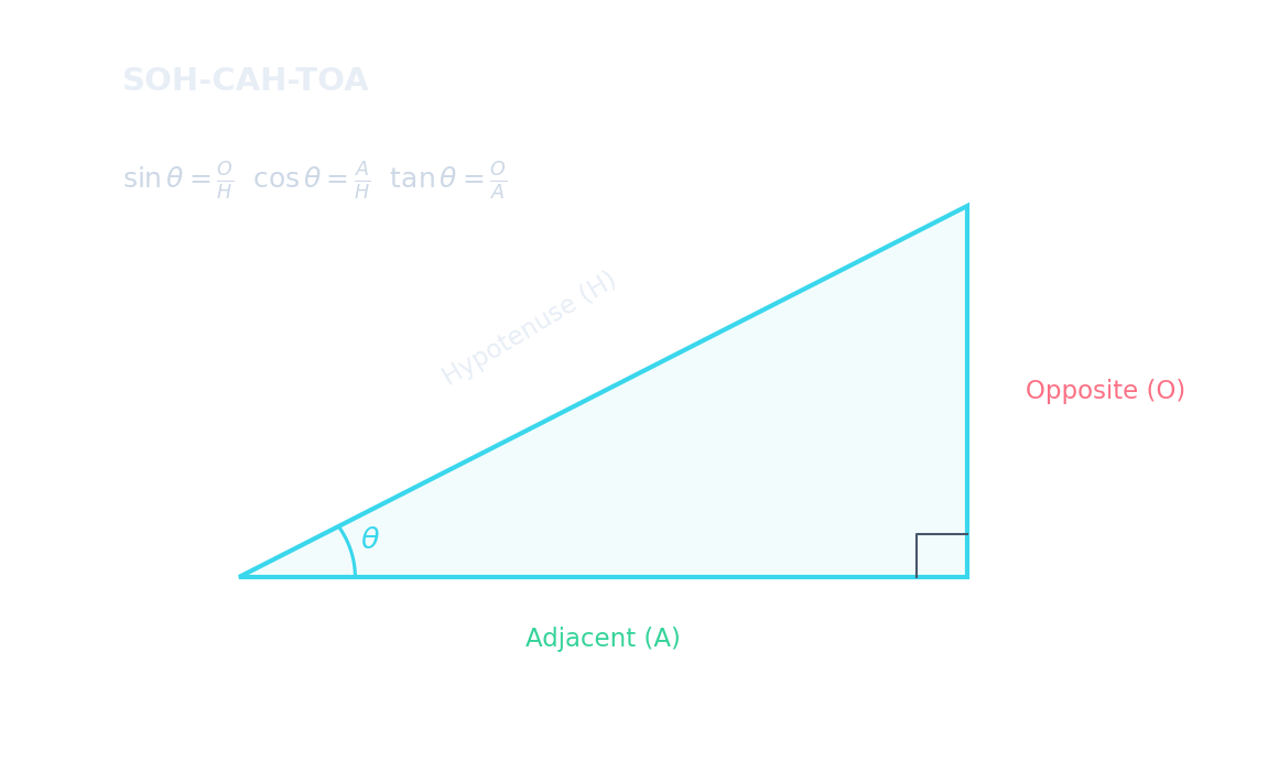 A right triangle with sides labelled: Opposite (O, rose), Adjacent (A, green), and Hypotenuse (H), with angle θ marked