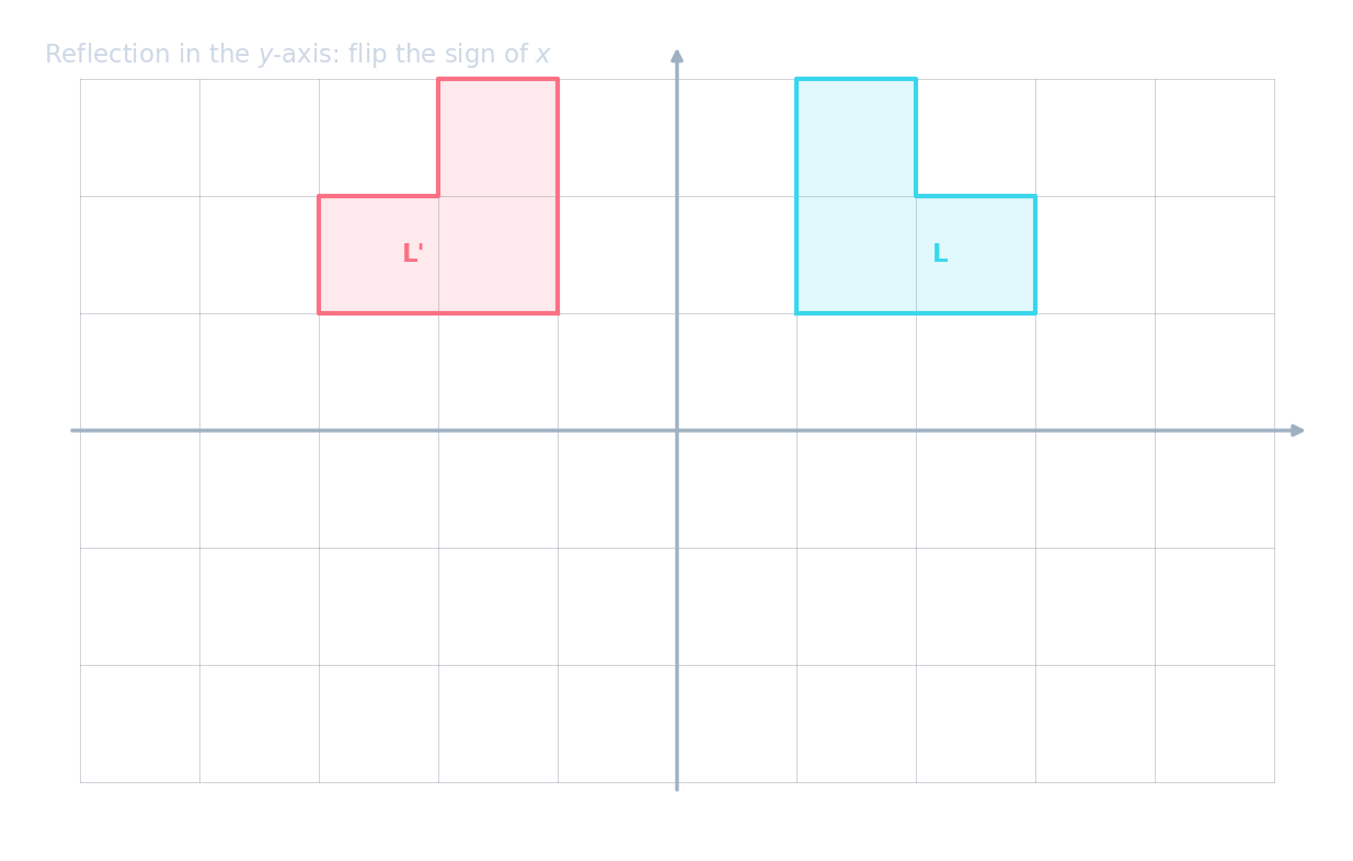 A grid showing an L-shape reflected in the y-axis — the mirror line is a line of symmetry for the combined shape