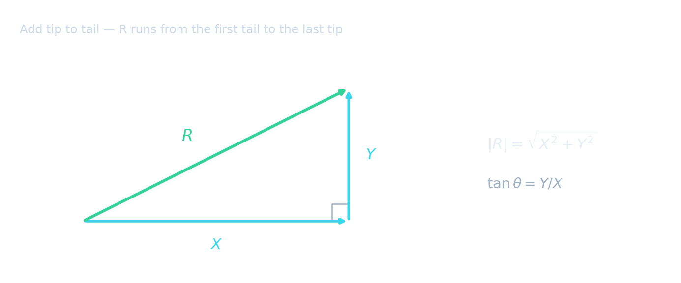 Deux vecteurs perpendiculaires dessinés comme les côtés d'un rectangle, avec le vecteur résultant comme diagonale