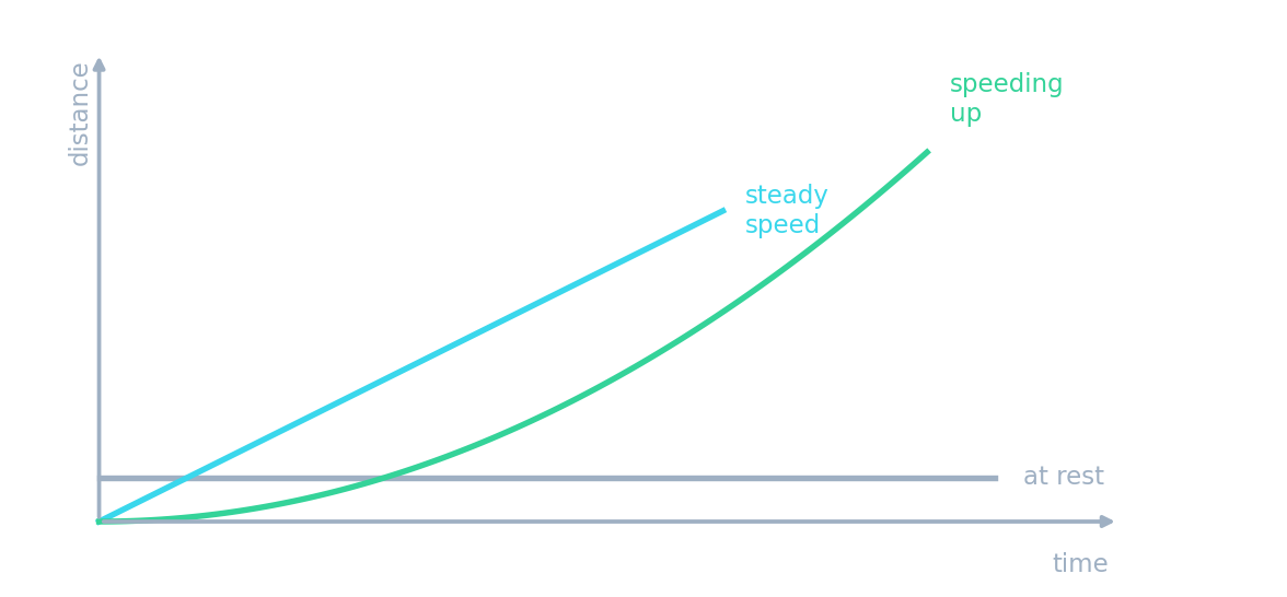 Un gráfico de distancia–tiempo con una línea horizontal (en reposo), una pendiente recta (velocidad constante) y una curva ascendente (acelerando)