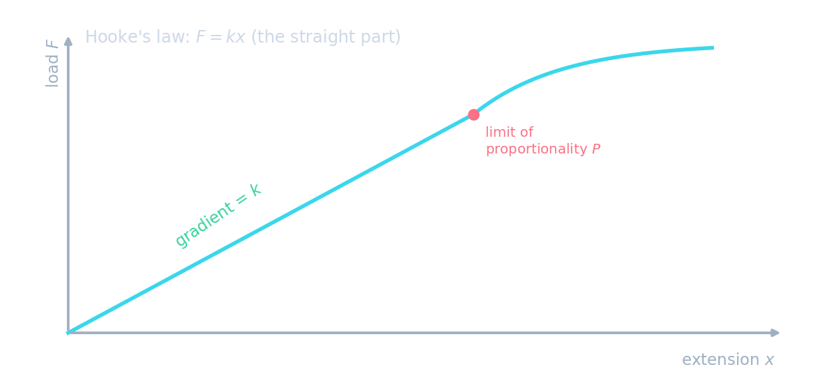 A load–extension graph: a straight line through the origin that curves away past the limit of proportionality