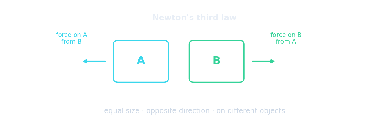 Two objects pushing on each other with equal and opposite forces