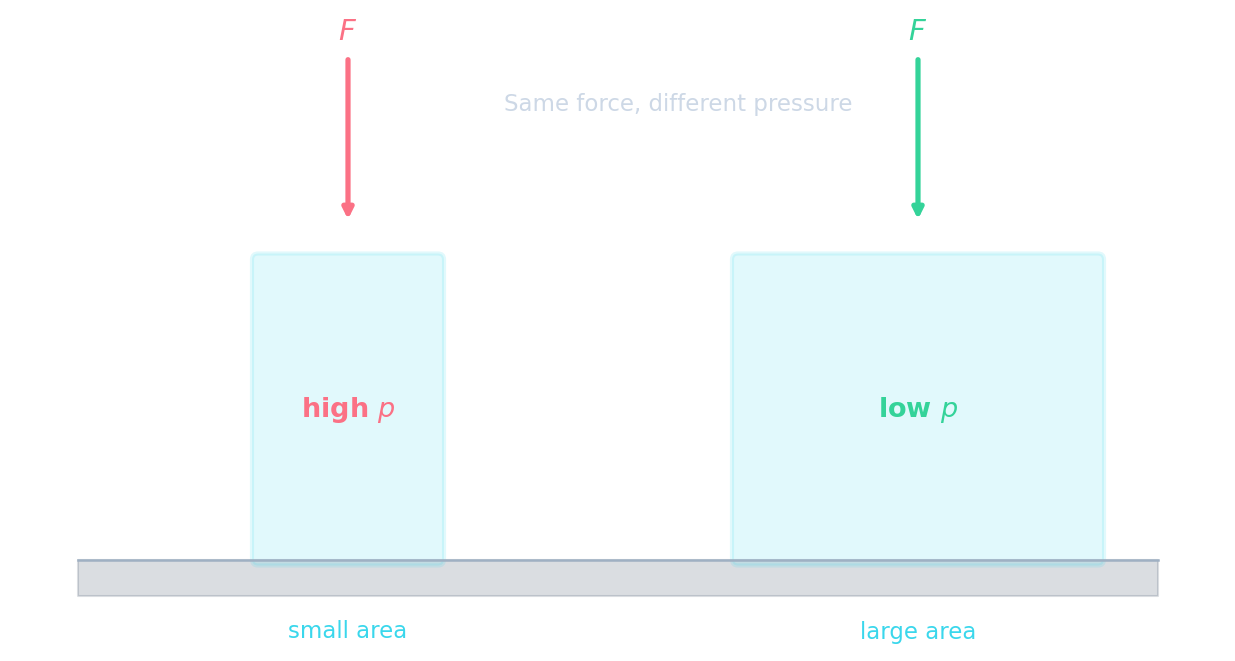 Deux blocs de poids égal : un avec une petite base (haute pression, s'enfonce) et un avec une grande base (basse pression, reste en haut)