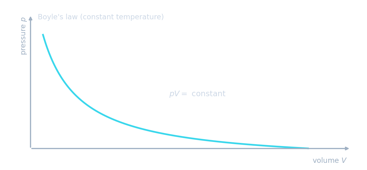 Un graphique de pression contre le volume descendant en courbe — le produit pV reste constant (loi de Boyle)