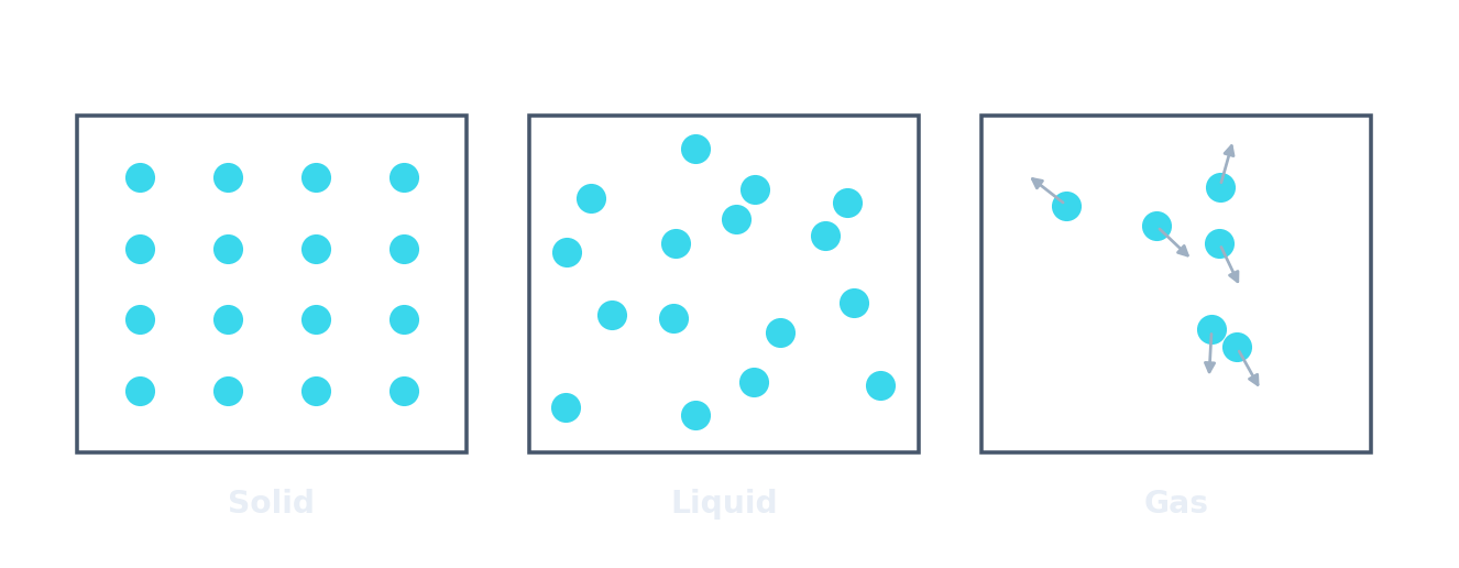 Images de particules des trois états : une grille ordonnée (solide), un amas serré (liquide), et quelques particules rapides avec des flèches de mouvement (gaz)