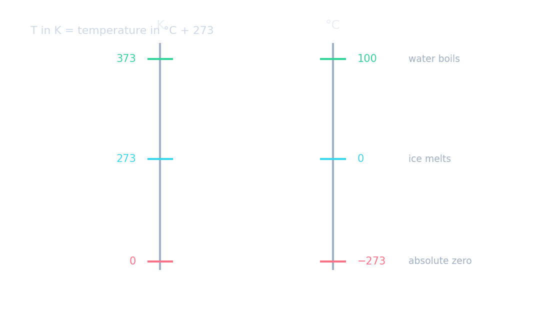 A thermometer-style scale lining up the Celsius and kelvin temperatures, showing T in K equals temperature in °C plus 273