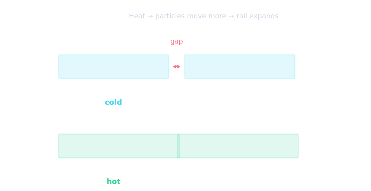 Rail de chemin de fer avec un joint de dilatation : froid (joint ouvert) et chaud (joint fermé lorsque le rail se dilate)
