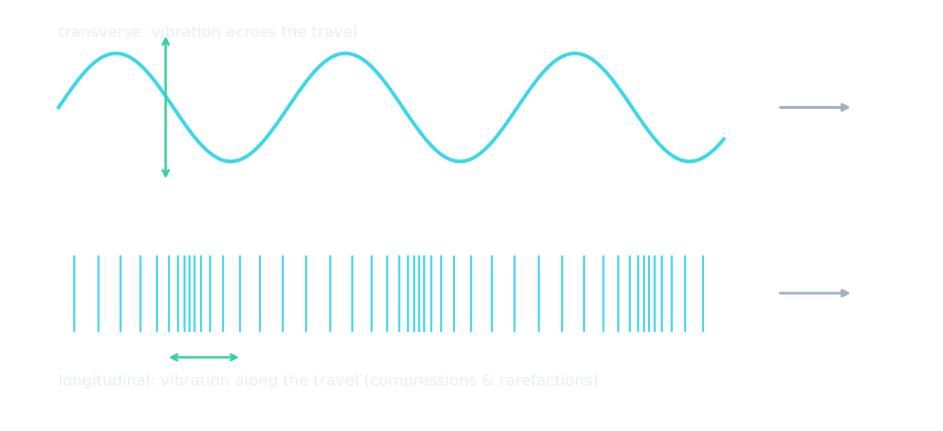 Una onda transversal sobre una onda longitudinal, mostrando el movimiento de las partículas en cada una