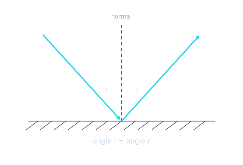An incident ray and a reflected ray at a mirror, with equal angles i and r either side of the normal