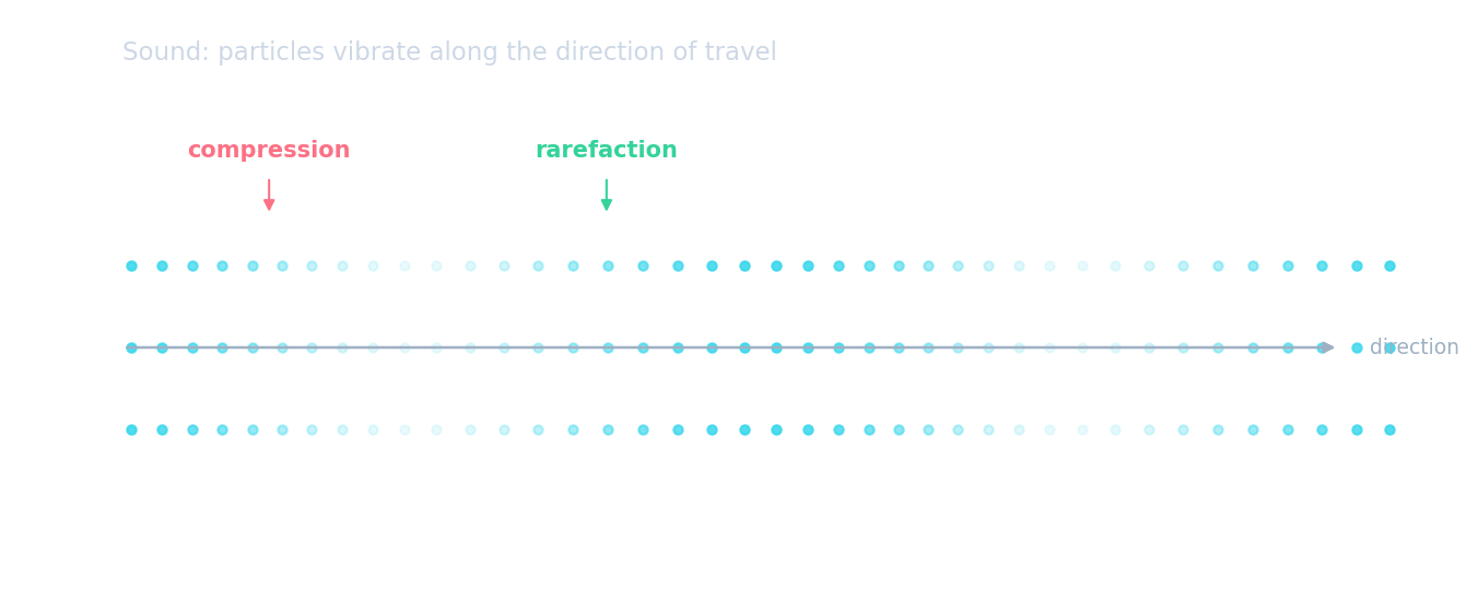 Diagrama de partículas mostrando compressões (partículas próximas) e rarefações (partículas afastadas) em uma onda sonora