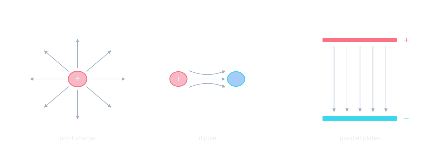 Electric field line patterns: around a positive point charge, between two opposite charges, and between parallel charged plates