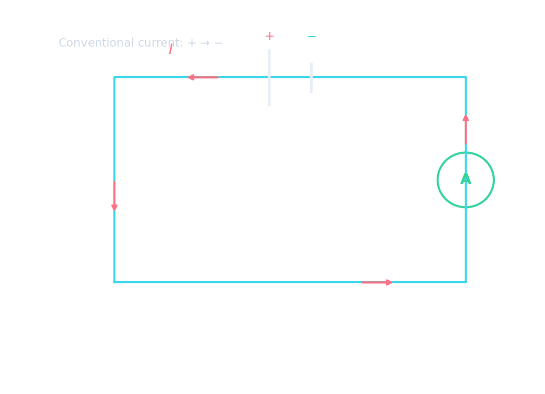 Un circuit simple avec une pile, un ampèremètre et des flèches indiquant le sens du courant montrant le courant conventionnel circulant du positif vers le négatif