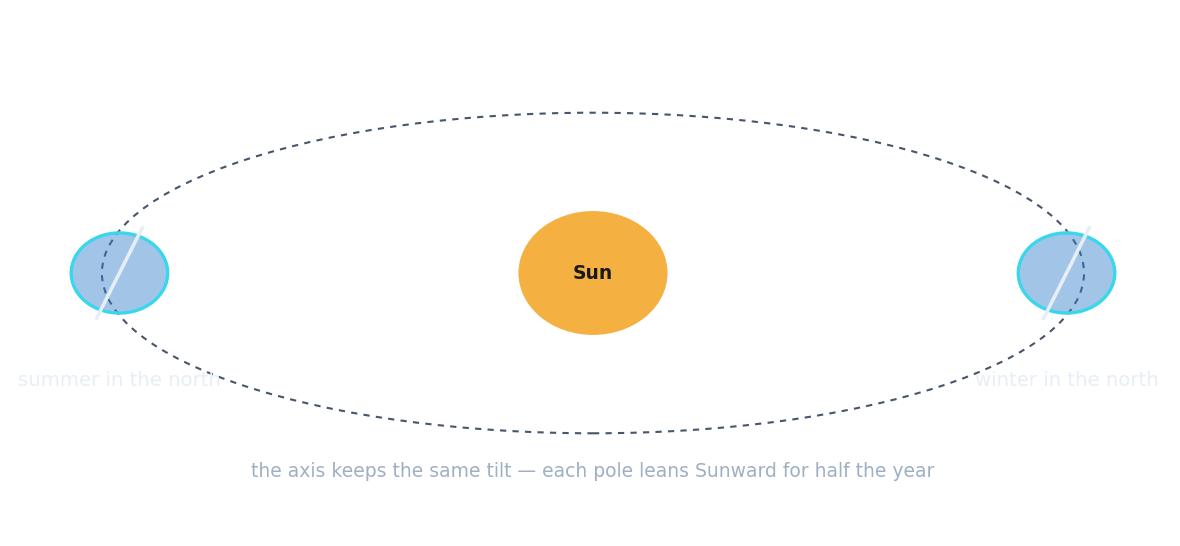 The tilted Earth at two points in its orbit: the north leaning toward the Sun (summer) and, half a year later, away (winter)
