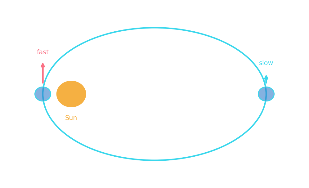 Une orbite elliptique avec le Soleil à un foyer ; la planète se déplace vite quand elle est proche et lentement quand elle est loin