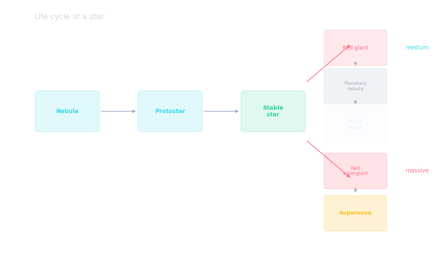 Diagrama del ciclo vital de una estrella: nebulosa → protostar → estrella estable, luego se divide en dos caminos: estrella media → gigante roja → enana blanca, y estrella masiva → supergigante roja → supernova → estrella de neutrones o agujero negro