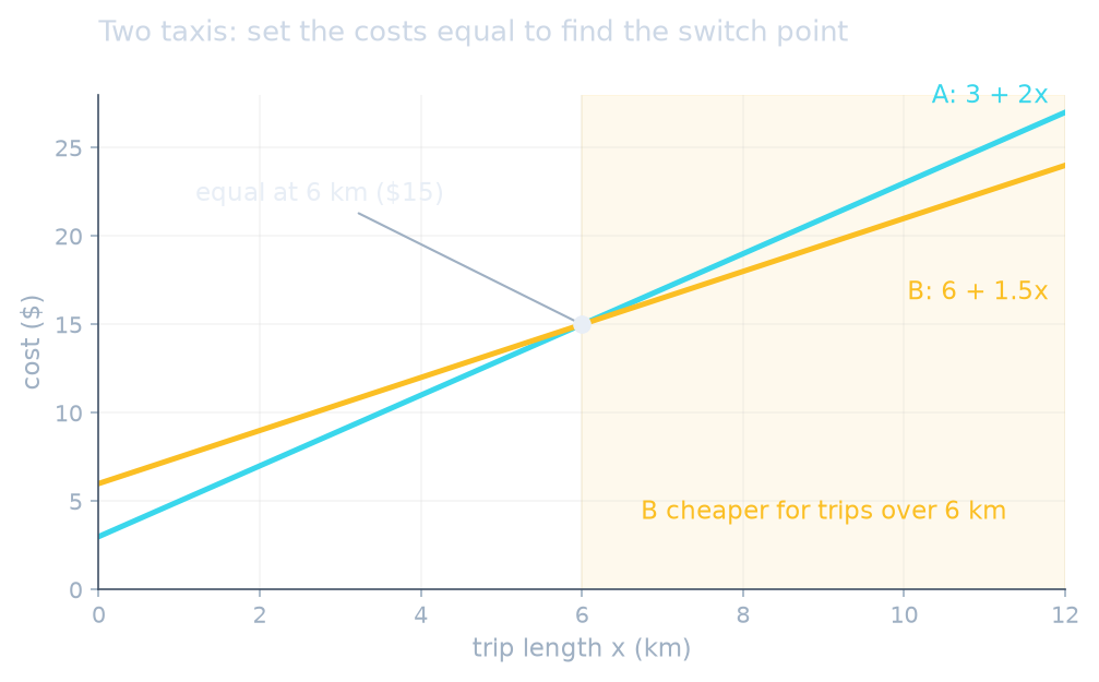 Taxi A (3 + 2x) and Taxi B (6 + 1.5x) cost the same at 6 km; B is cheaper for longer trips