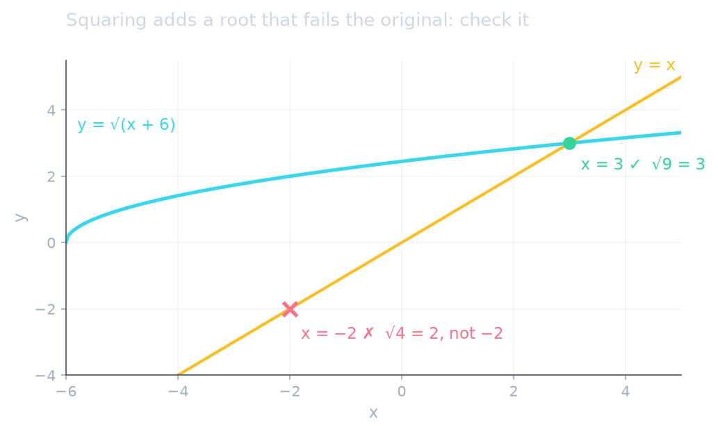y = √(x + 6) meets y = x only at x = 3; the candidate x = −2 fails