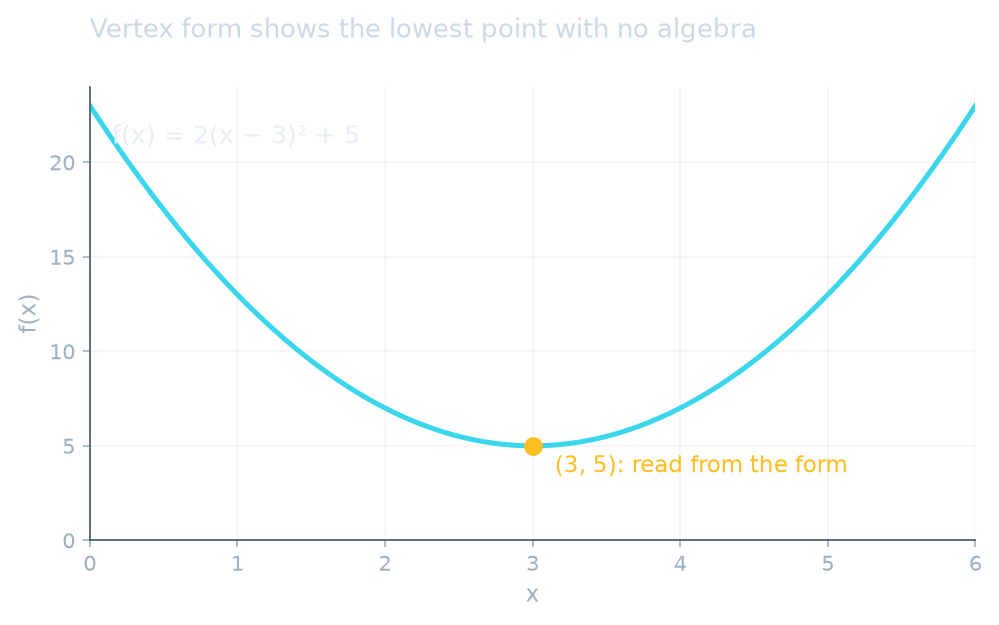 f(x) = 2(x − 3)² + 5 has its lowest point at (3, 5)