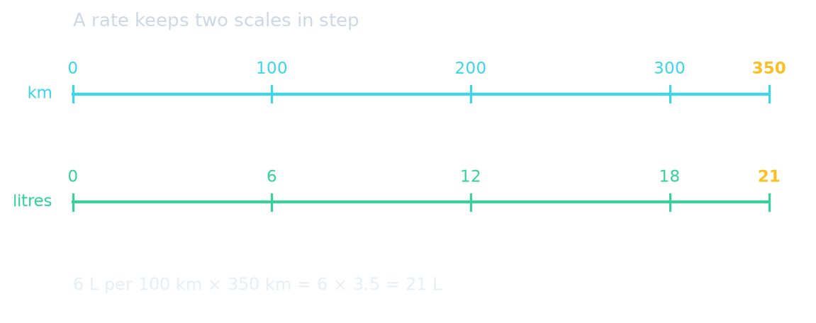 Kilometre and litre scales in step: 350 km needs 21 litres at 6 L per 100 km