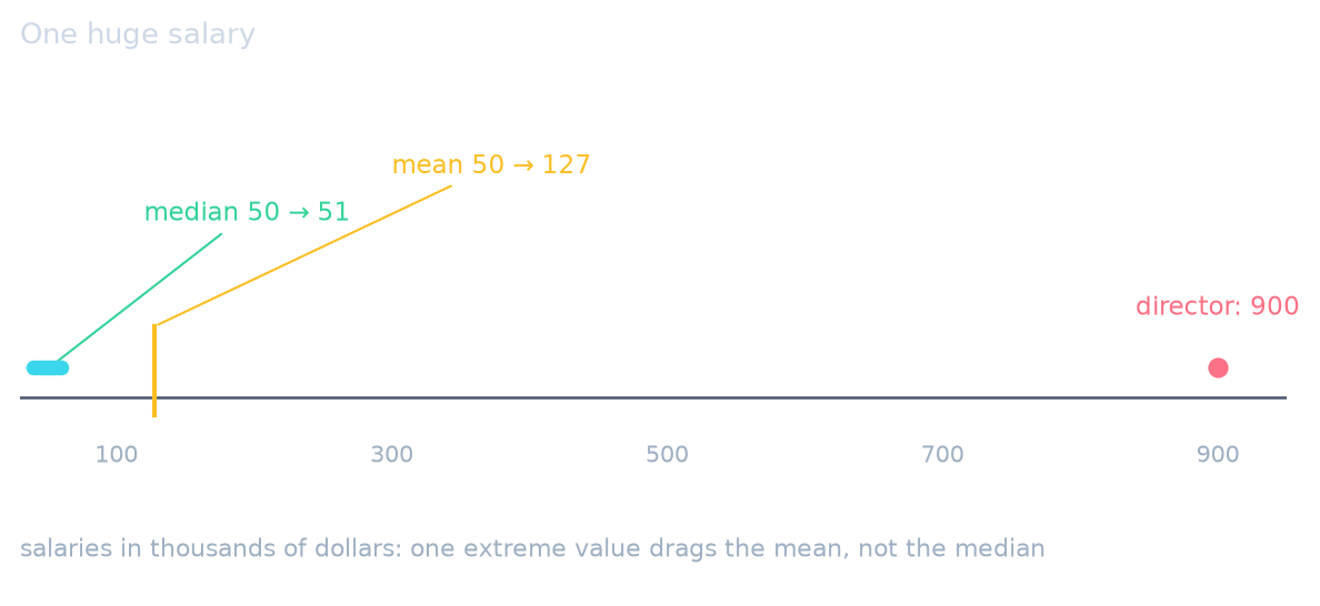 Adding a 900 salary moves the mean from 50 to about 127 but the median only from 50 to 51