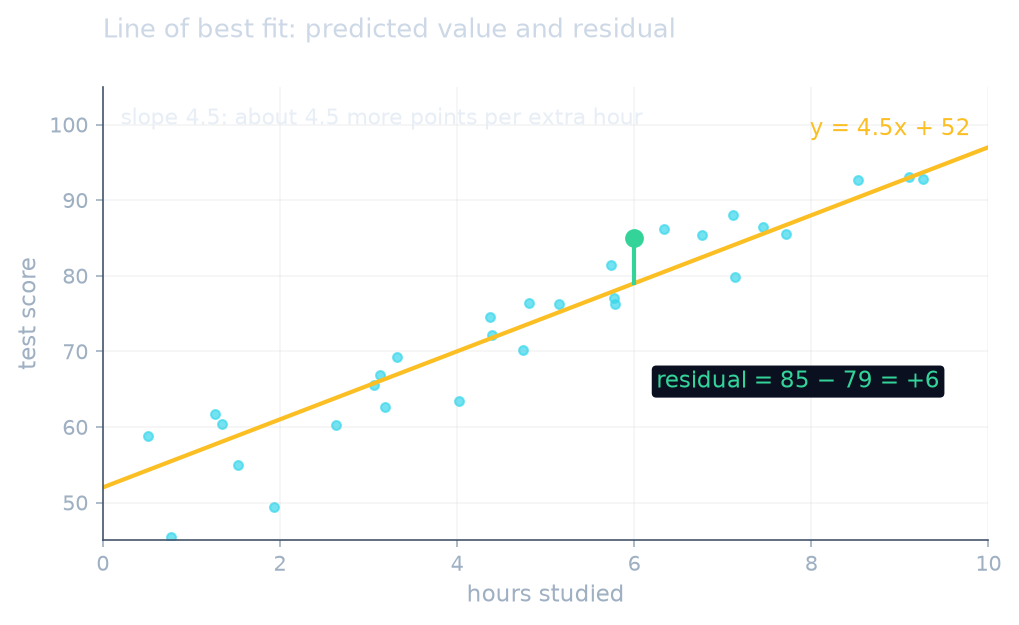 Scatterplot with the line y = 4.5x + 52 and a residual of +6 at 6 hours