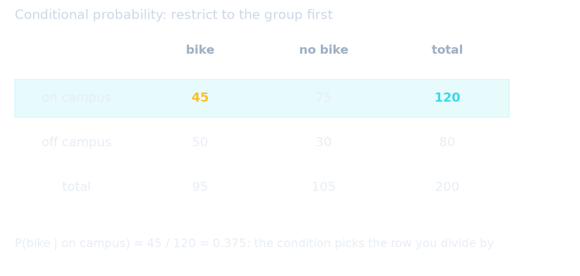 The on-campus row gives P(bike | on campus) = 45 / 120