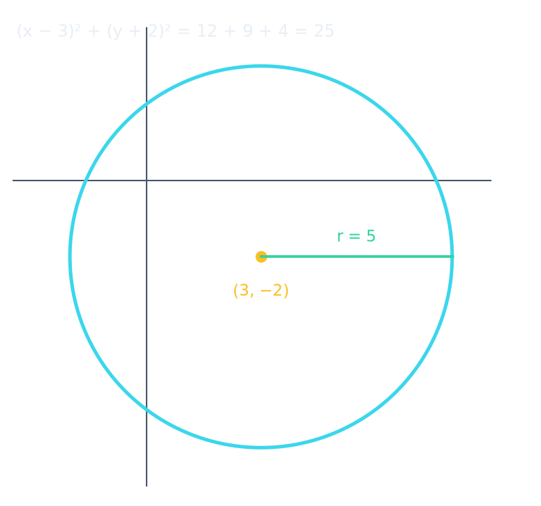 Completing the square gives a circle centred at (3, −2) with radius 5