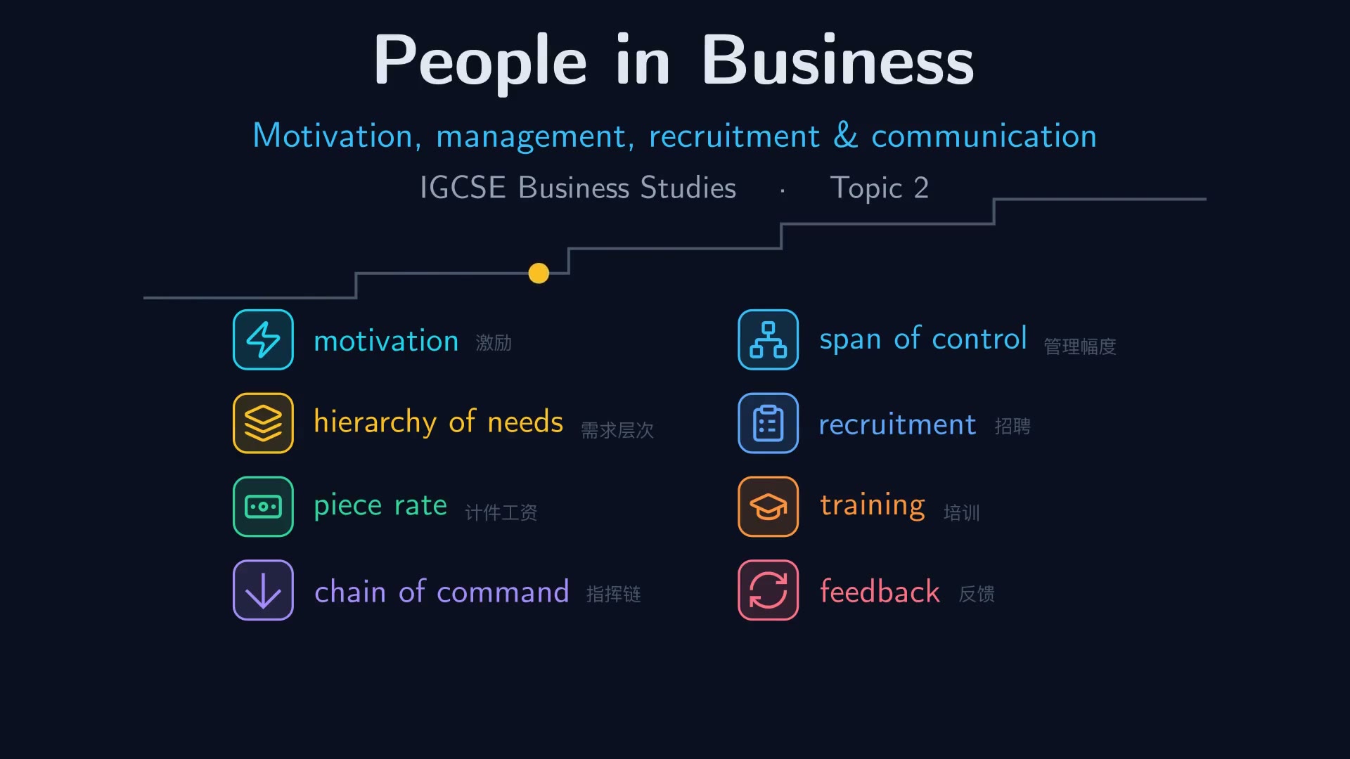 People in business — IGCSE Business Studies Video Lesson